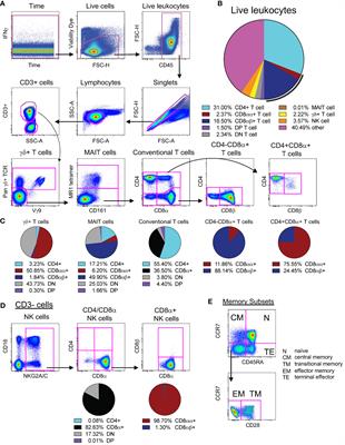 Antibody-mediated depletion of select leukocyte subsets in blood and tissue of nonhuman primates